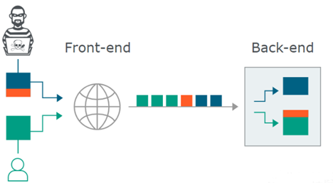 何为http请求走私(HTTP-Request-Smuggling)?-讯岚社区